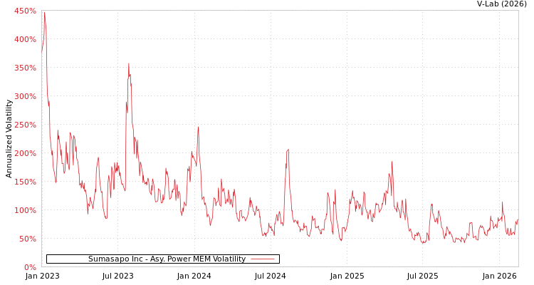 graph of Sumasapo Inc APMEM