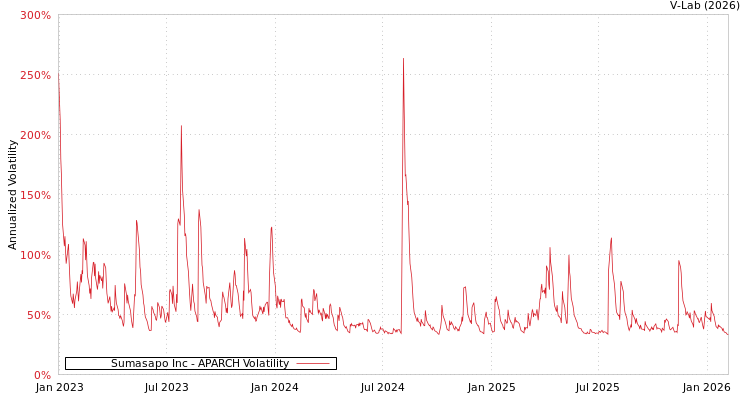 graph of Sumasapo Inc APARCH
