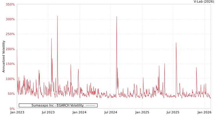 graph of Sumasapo Inc EGARCH