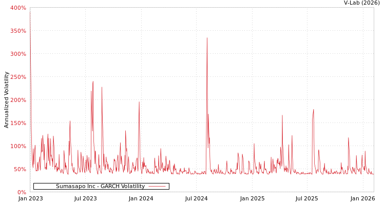 graph of Sumasapo Inc GARCH