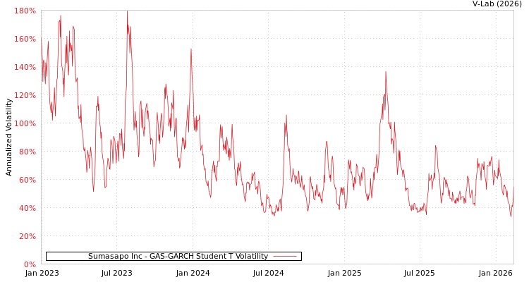 graph of Sumasapo Inc GAS-GARCH-T