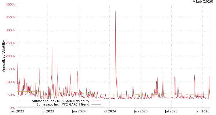 graph of Sumasapo Inc MF2-GARCH