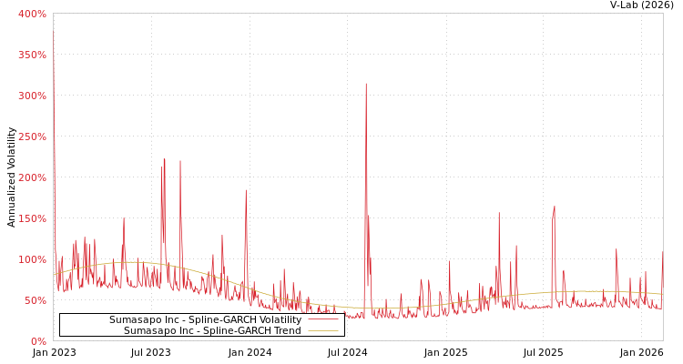 graph of Sumasapo Inc SGARCH