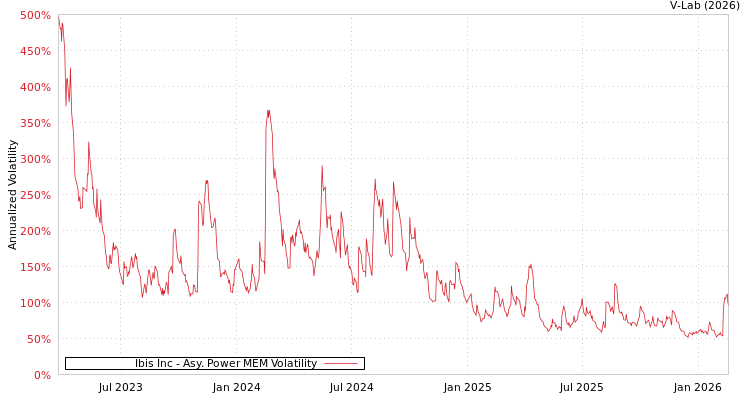 graph of Ibis Inc APMEM