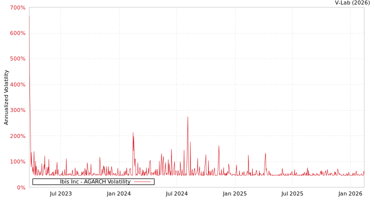 graph of Ibis Inc AGARCH
