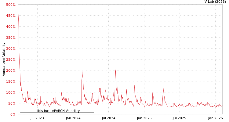 graph of Ibis Inc APARCH