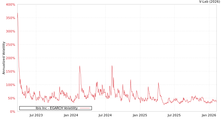graph of Ibis Inc EGARCH