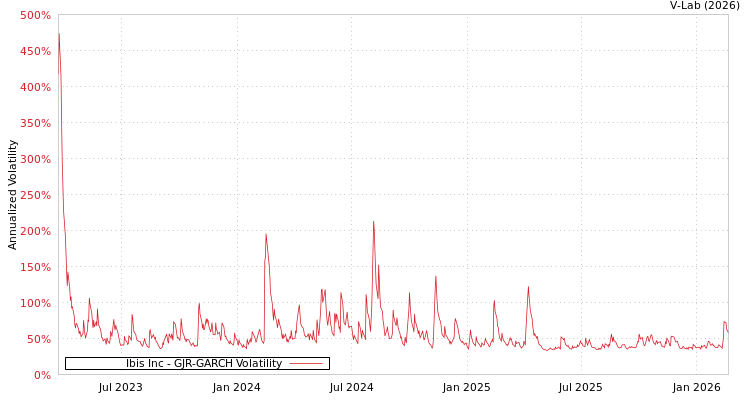 graph of Ibis Inc GJR-GARCH