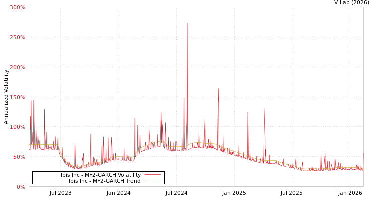 graph of Ibis Inc MF2-GARCH