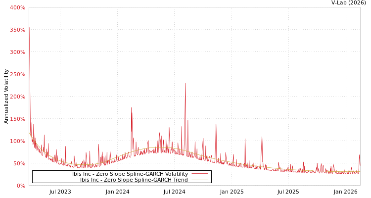graph of Ibis Inc S0GARCH
