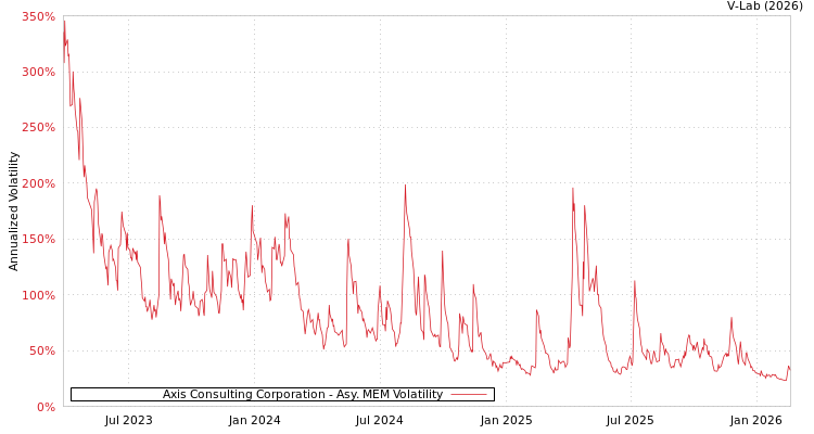 graph of Axis Consulting Corporation AMEM