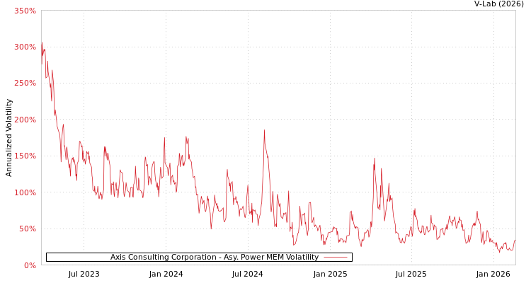 graph of Axis Consulting Corporation APMEM