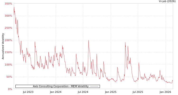 graph of Axis Consulting Corporation MEM