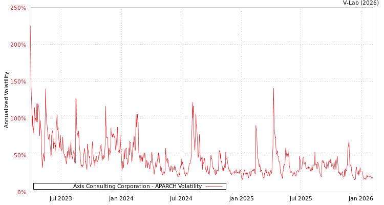 graph of Axis Consulting Corporation APARCH
