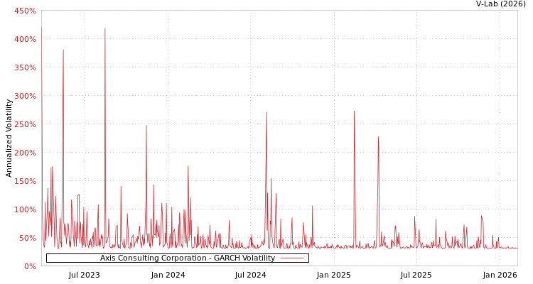 graph of Axis Consulting Corporation GARCH