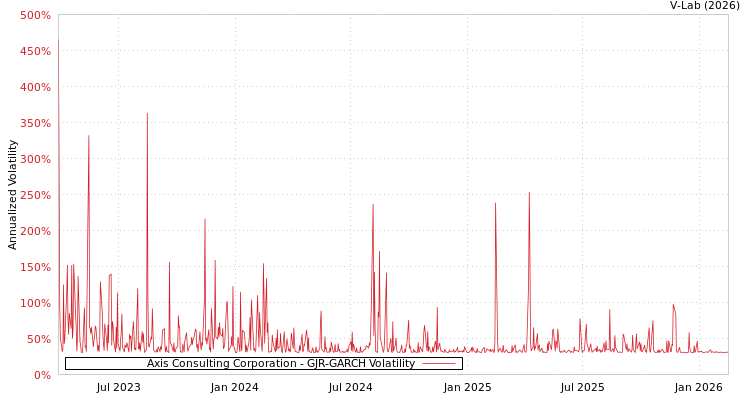 graph of Axis Consulting Corporation GJR-GARCH