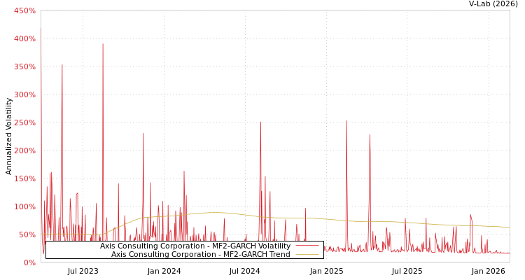graph of Axis Consulting Corporation MF2-GARCH