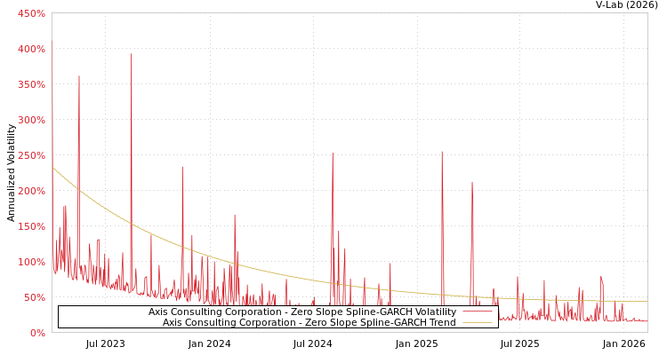 graph of Axis Consulting Corporation S0GARCH