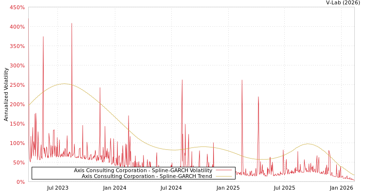 graph of Axis Consulting Corporation SGARCH