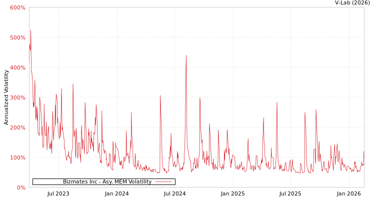graph of Bizmates Inc AMEM