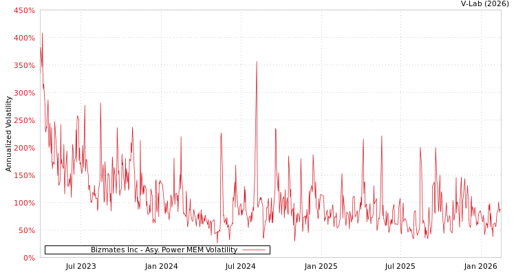 graph of Bizmates Inc APMEM