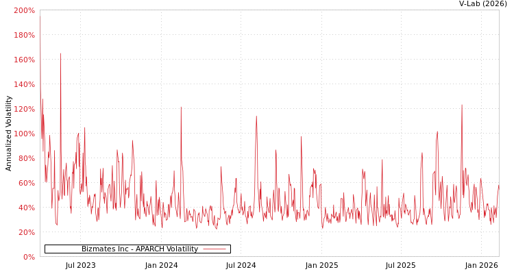 graph of Bizmates Inc APARCH