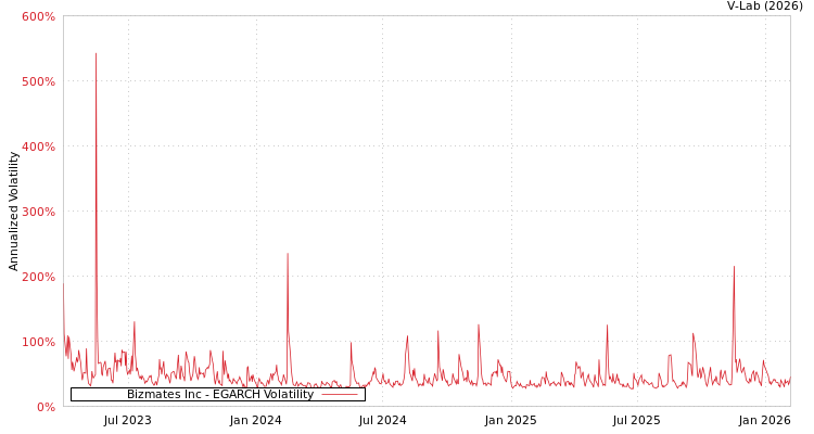 graph of Bizmates Inc EGARCH
