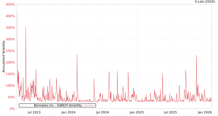 graph of Bizmates Inc GARCH