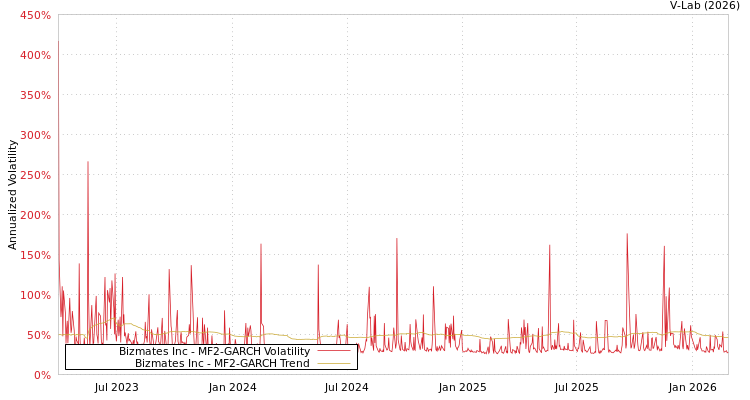 graph of Bizmates Inc MF2-GARCH