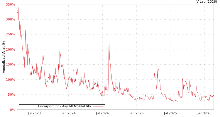 graph of Cocorport Inc AMEM