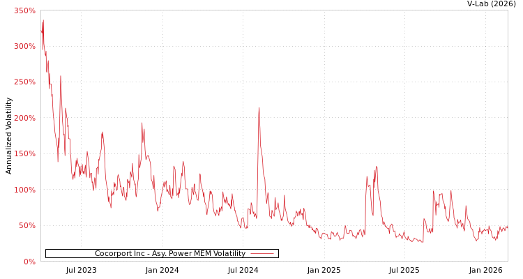 graph of Cocorport Inc APMEM
