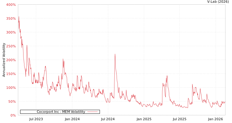 graph of Cocorport Inc MEM