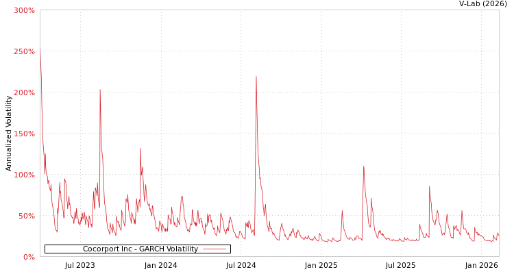 graph of Cocorport Inc GARCH
