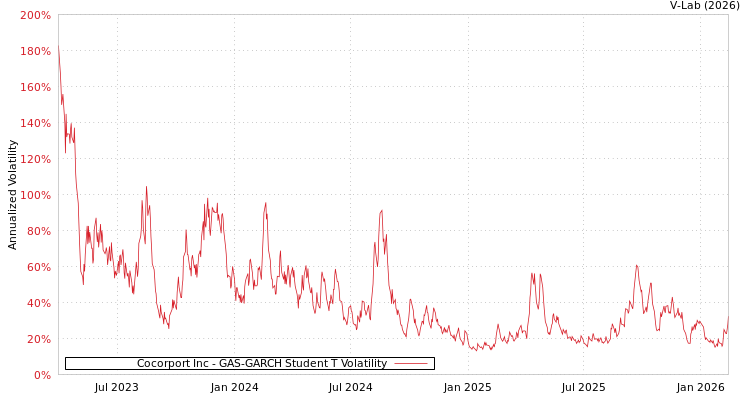 graph of Cocorport Inc GAS-GARCH-T