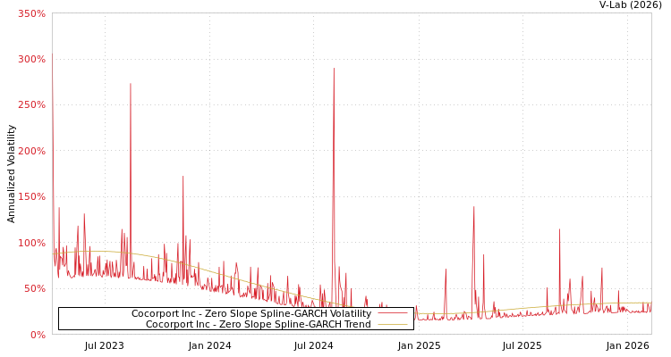 graph of Cocorport Inc S0GARCH