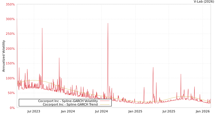 graph of Cocorport Inc SGARCH