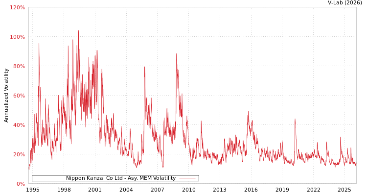 graph of Nippon Kanzai Co Ltd AMEM