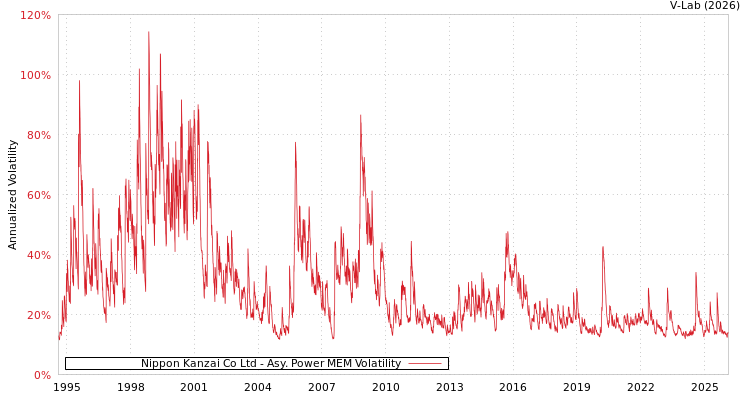 graph of Nippon Kanzai Co Ltd APMEM