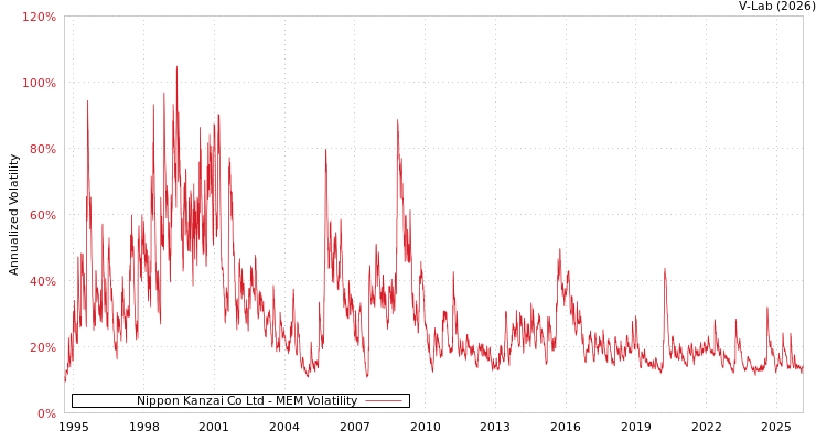 graph of Nippon Kanzai Co Ltd MEM