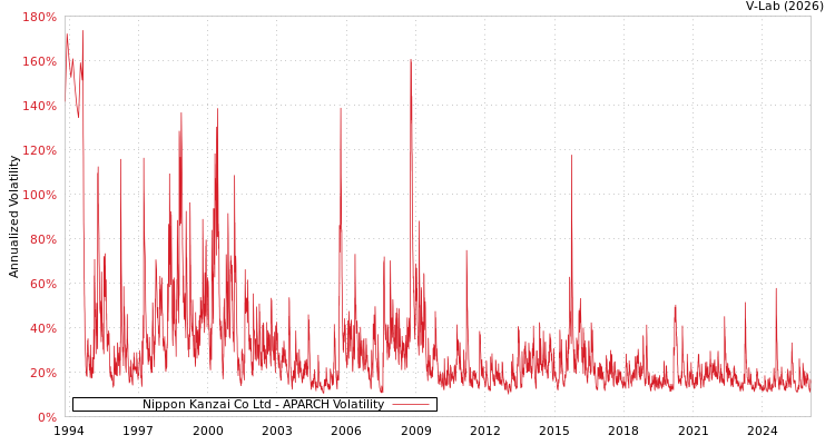 graph of Nippon Kanzai Co Ltd APARCH