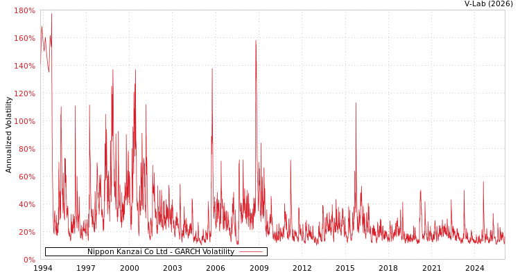 graph of Nippon Kanzai Co Ltd GARCH