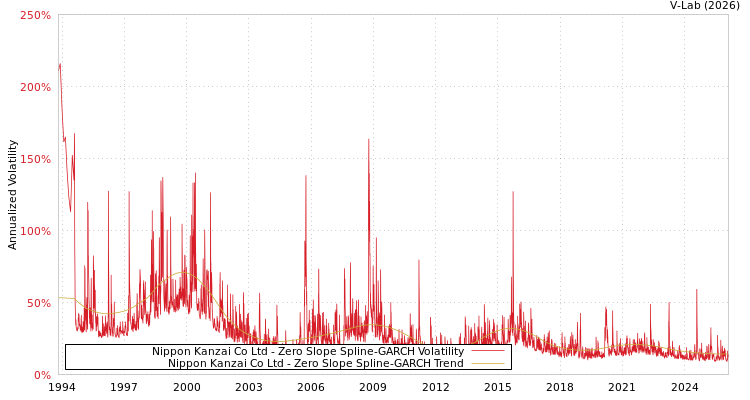 graph of Nippon Kanzai Co Ltd S0GARCH