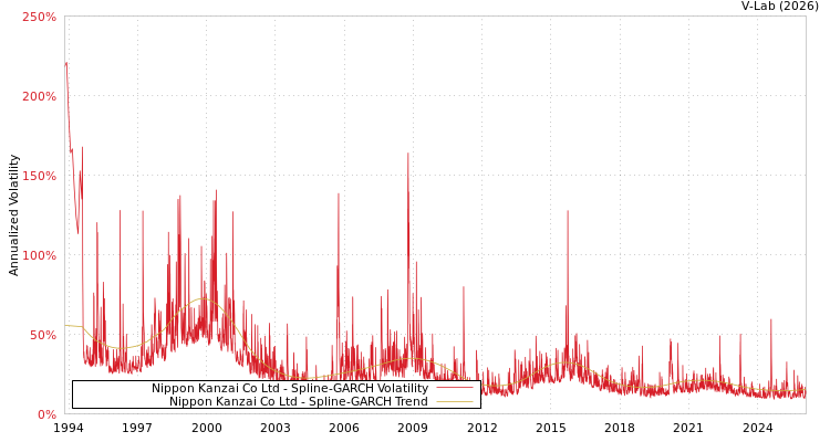 graph of Nippon Kanzai Co Ltd SGARCH