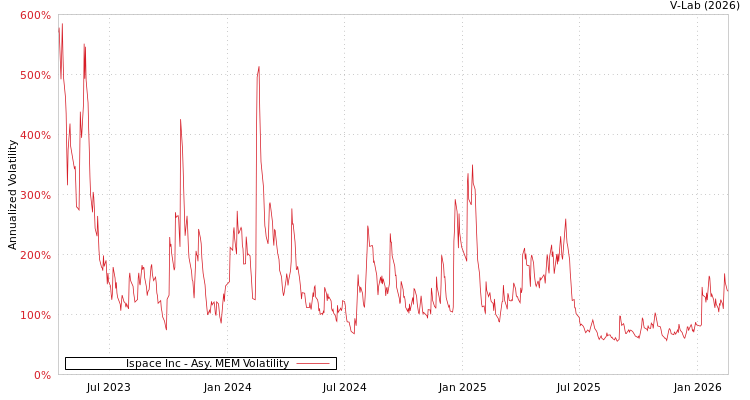 graph of Ispace Inc AMEM