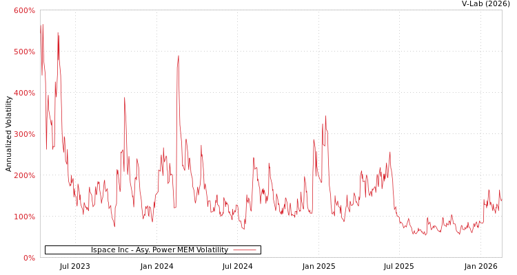 graph of Ispace Inc APMEM