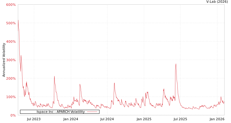 graph of Ispace Inc APARCH