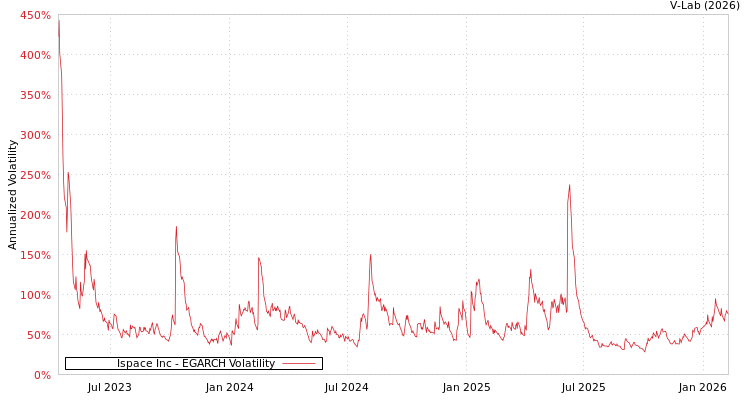 graph of Ispace Inc EGARCH