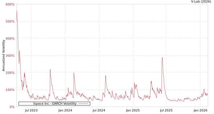 graph of Ispace Inc GARCH