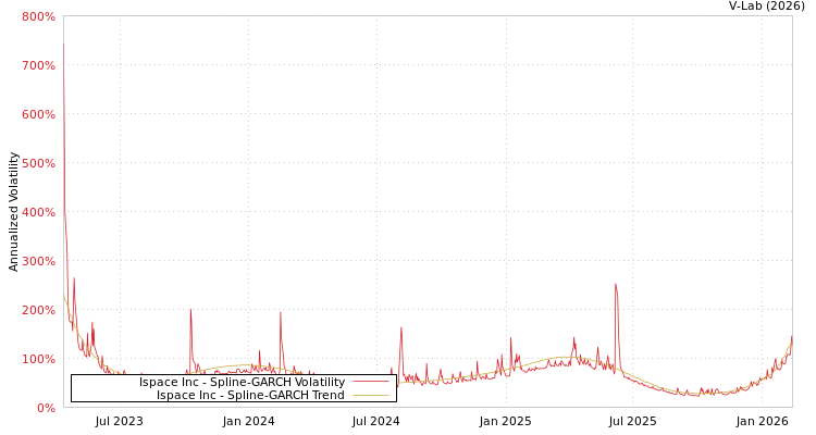 graph of Ispace Inc SGARCH