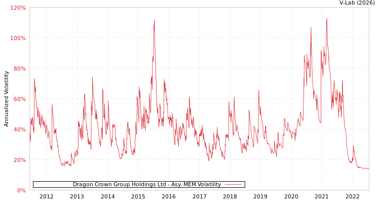 graph of Dragon Crown Group Holdings Ltd AMEM